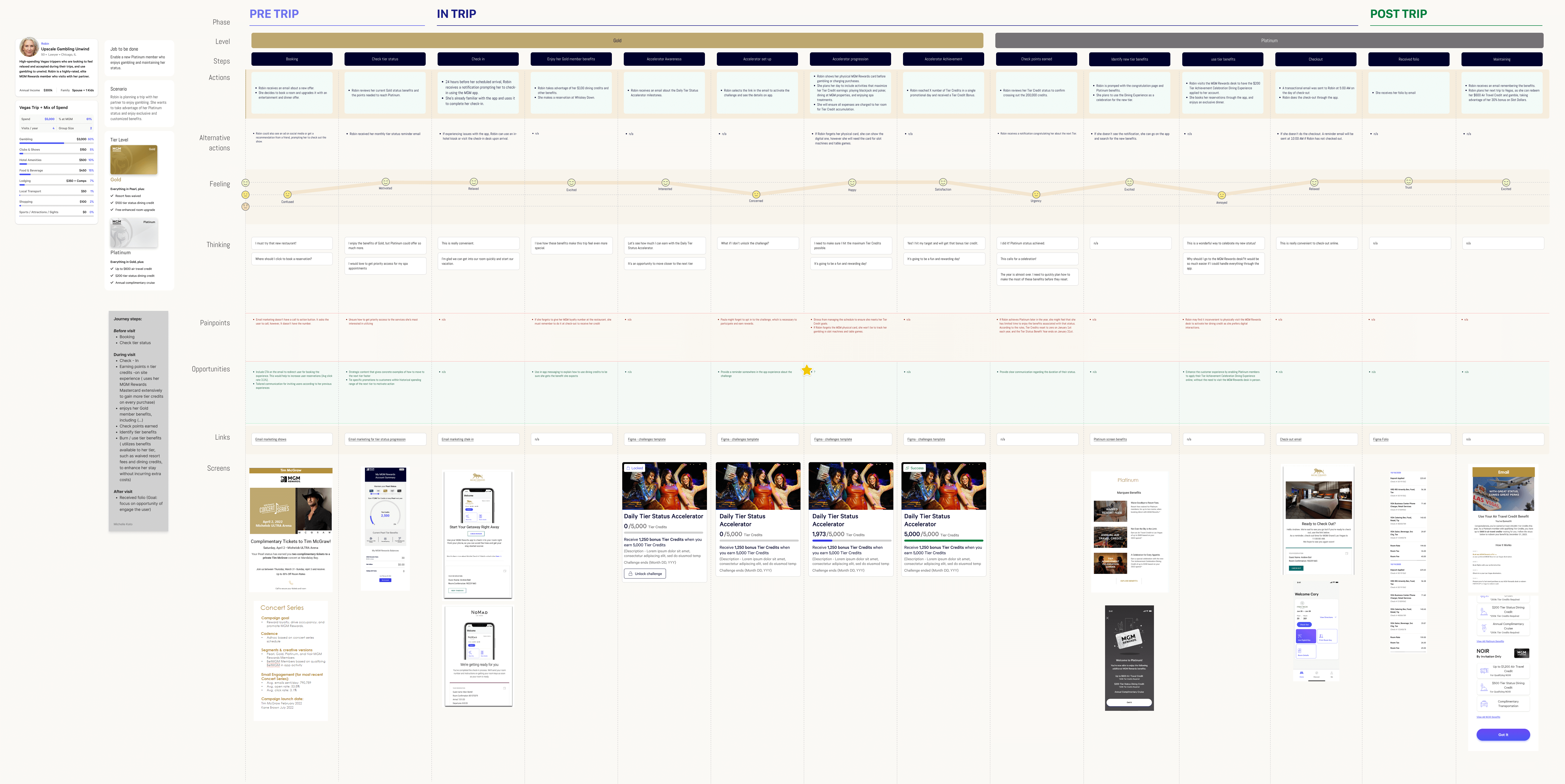 mgm-loyalty-journey-map-t